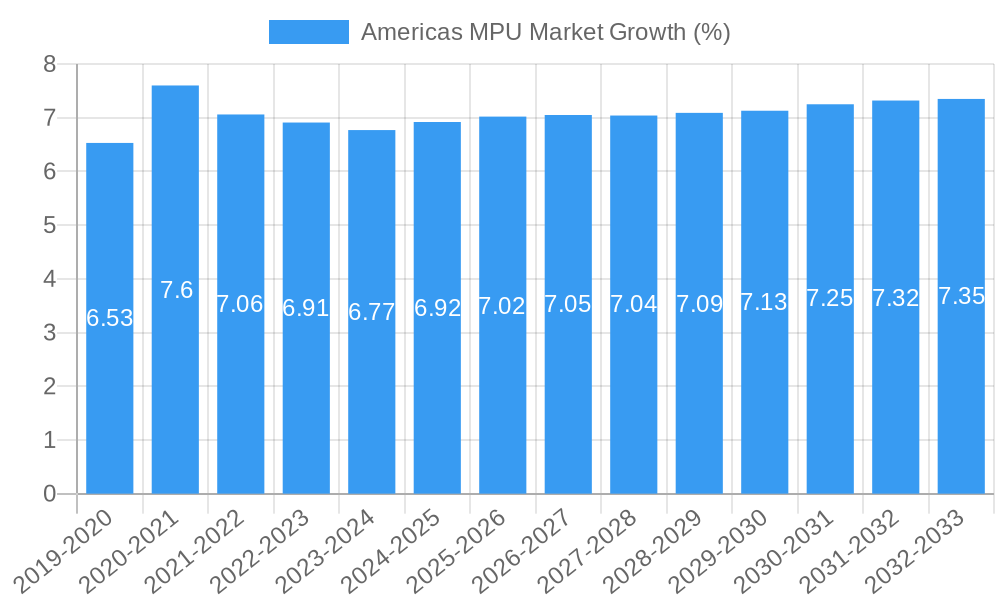 Americas MPU Market Growth