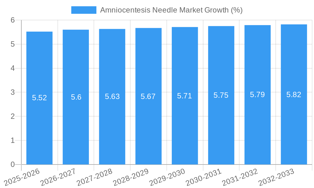 Amniocentesis Needle Market Growth