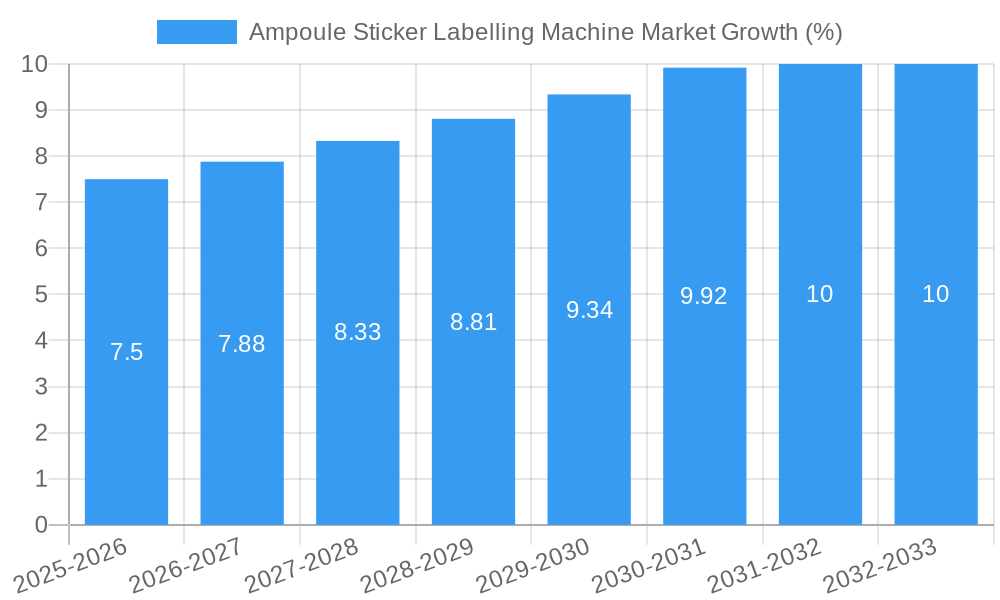 Ampoule Sticker Labelling Machine Market Growth