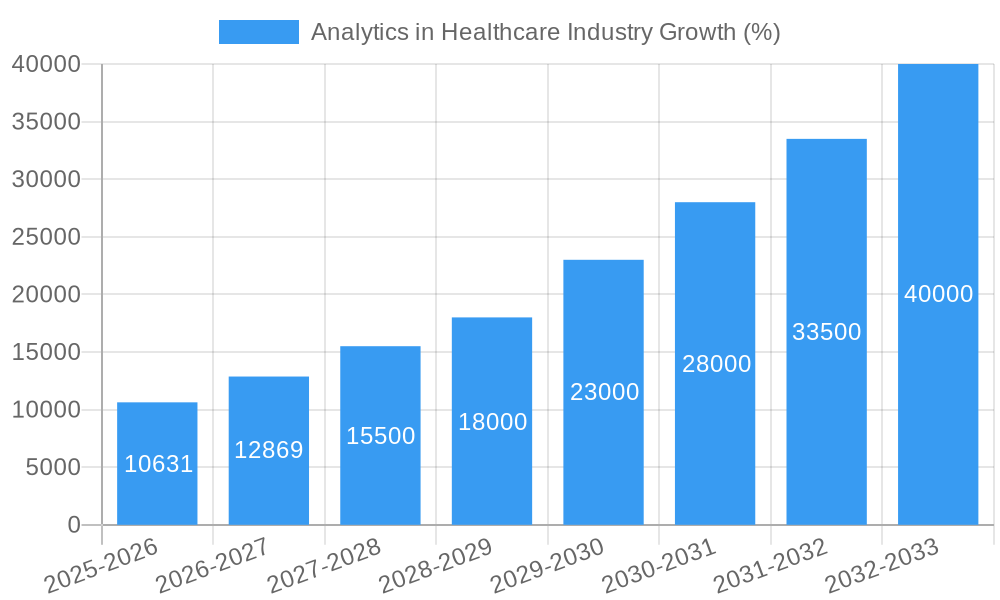 Analytics in Healthcare Industry Growth
