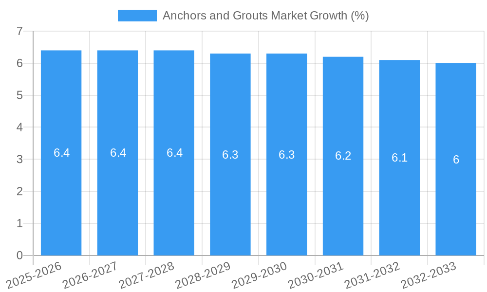 Anchors and Grouts Market Growth