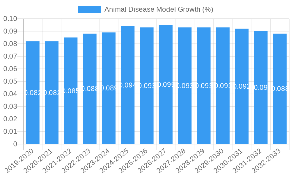 Animal Disease Model Growth