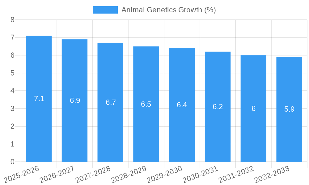 Animal Genetics Growth
