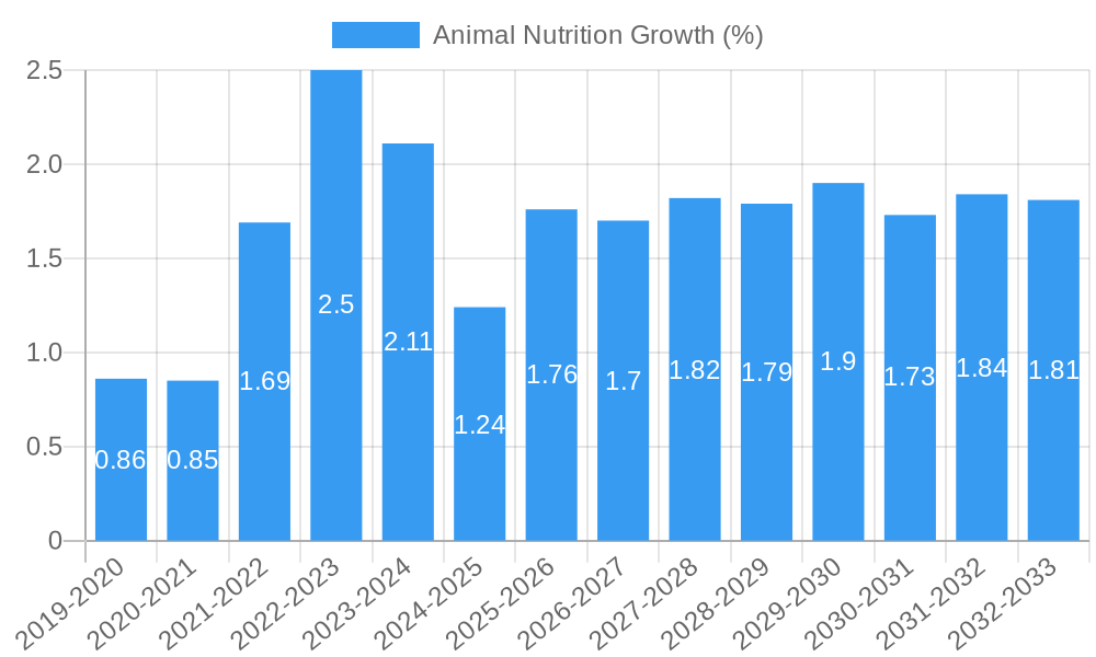 Animal Nutrition Growth