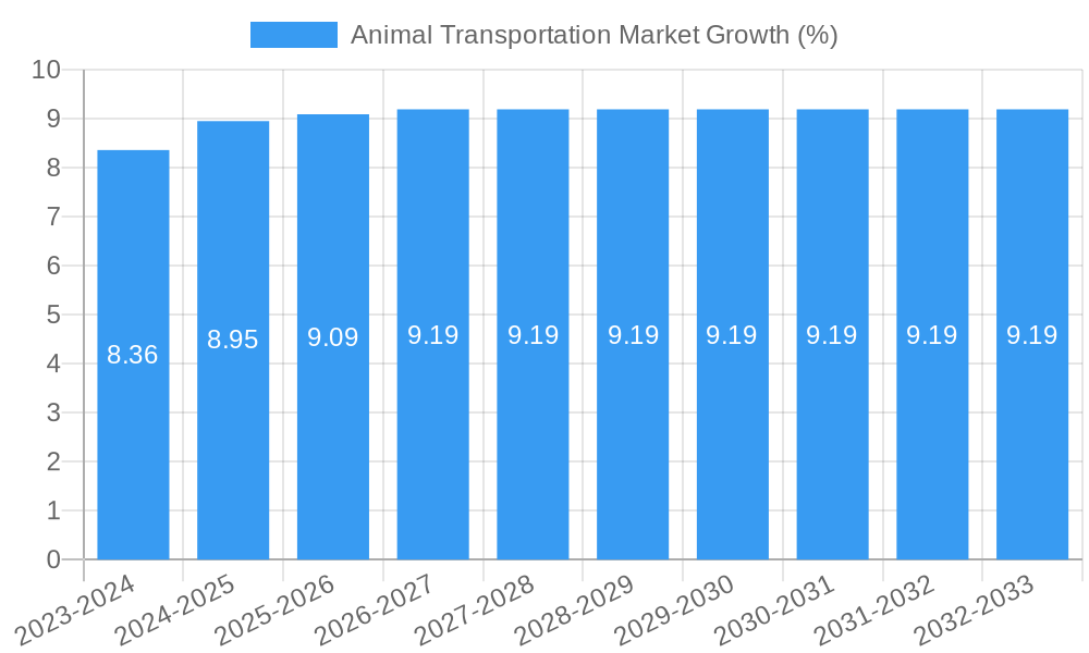 Animal Transportation Market Growth