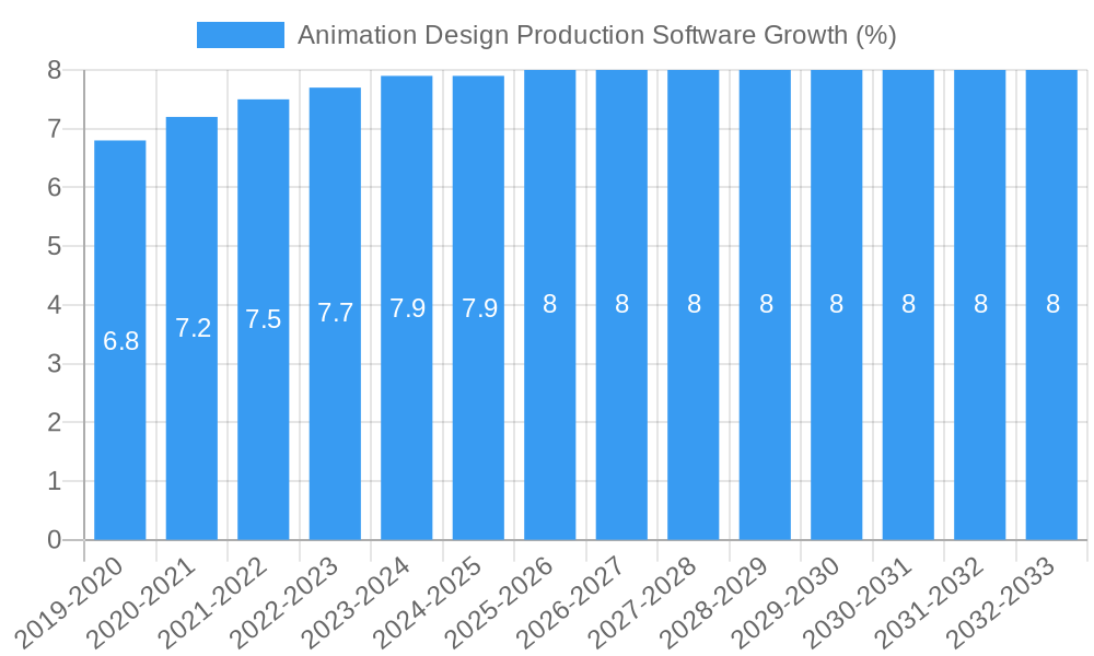 Animation Design Production Software Growth