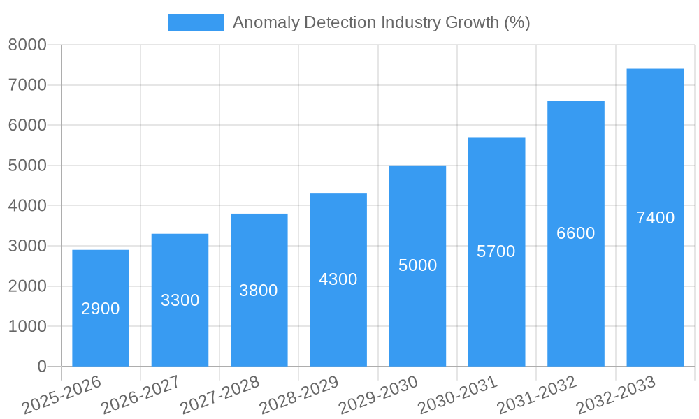 Anomaly Detection Industry Growth