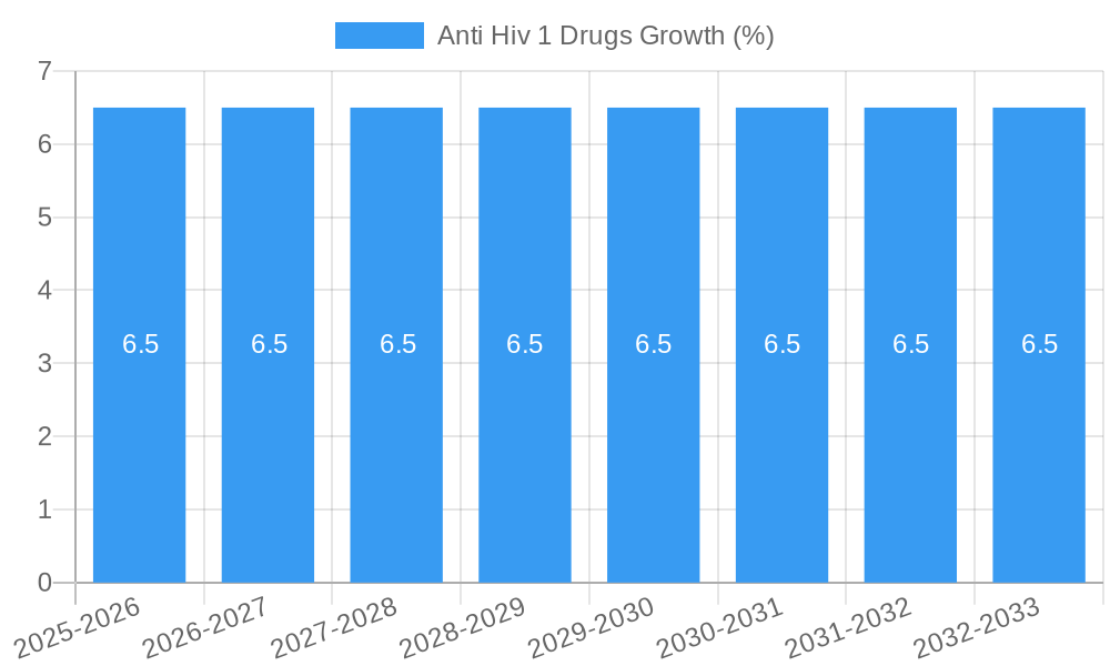 Anti Hiv 1 Drugs Growth