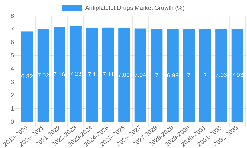 Antiplatelet Drugs Market Growth