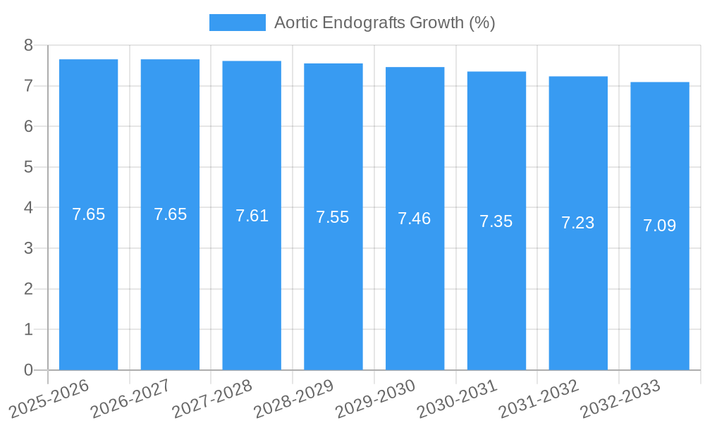 Aortic Endografts Growth