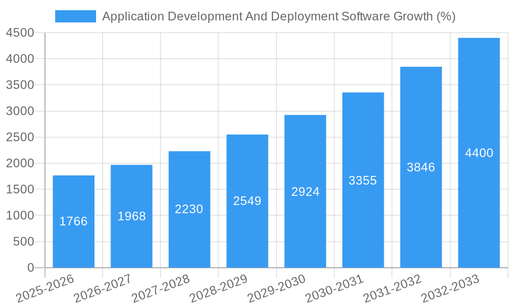 Application Development And Deployment Software Growth