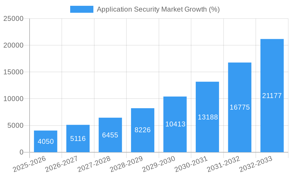 Application Security Market Growth