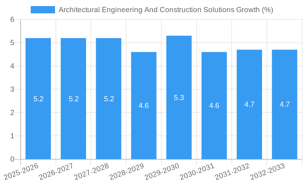 Architectural Engineering And Construction Solutions Growth