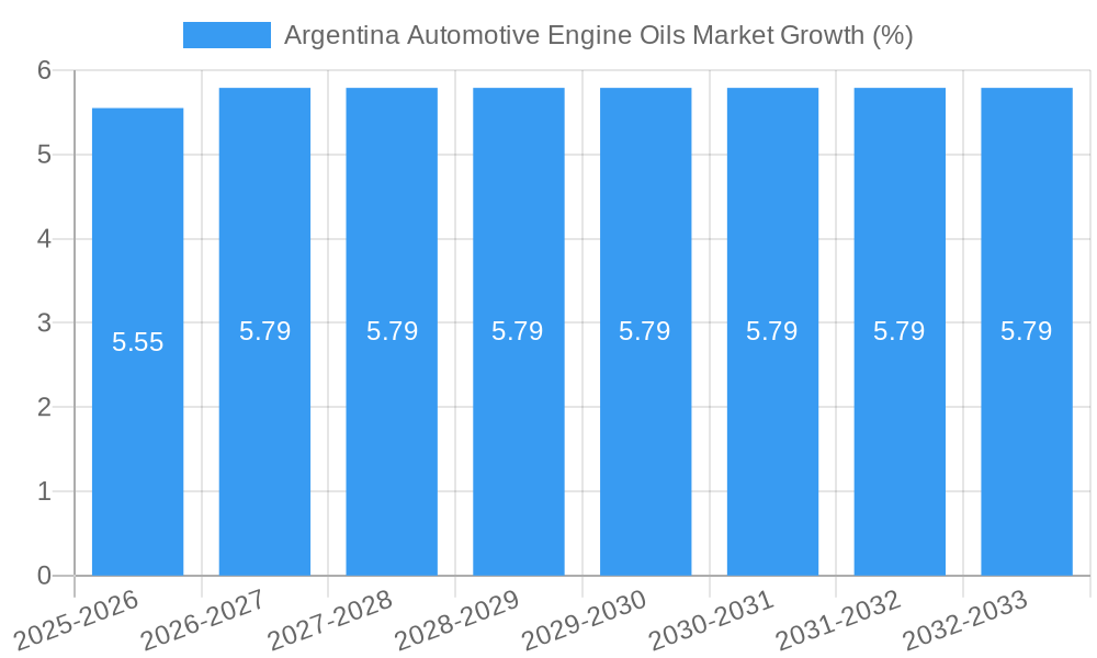 Argentina Automotive Engine Oils Market Growth