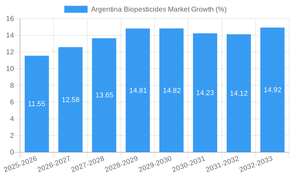 Argentina Biopesticides Market Growth