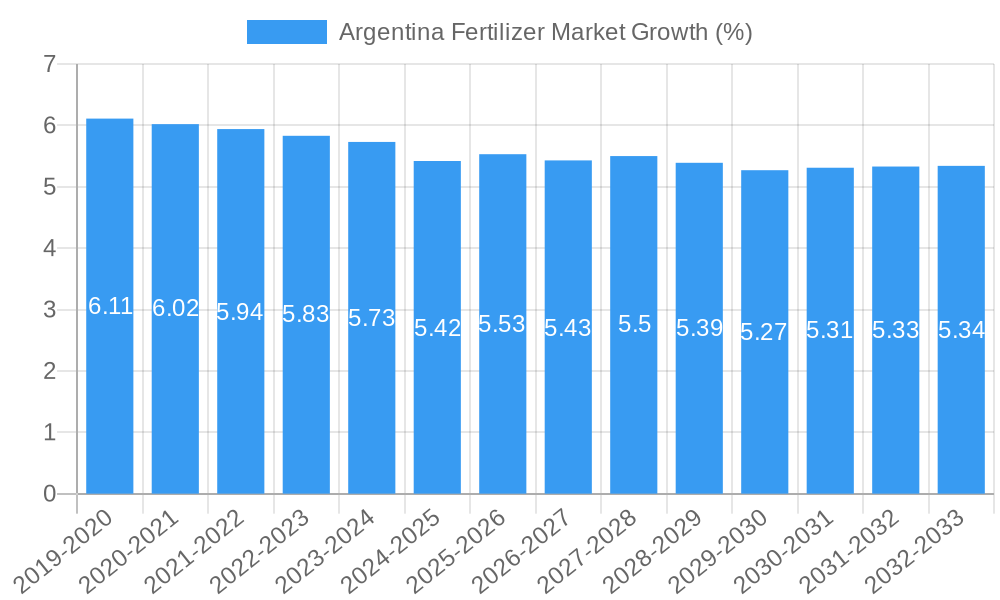 Argentina Fertilizer Market Growth