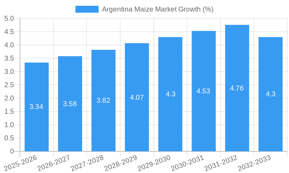 Argentina Maize Market Growth