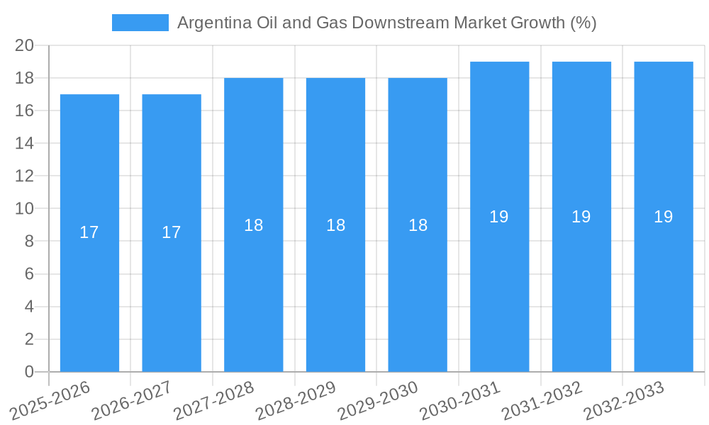 Argentina Oil and Gas Downstream Market Growth