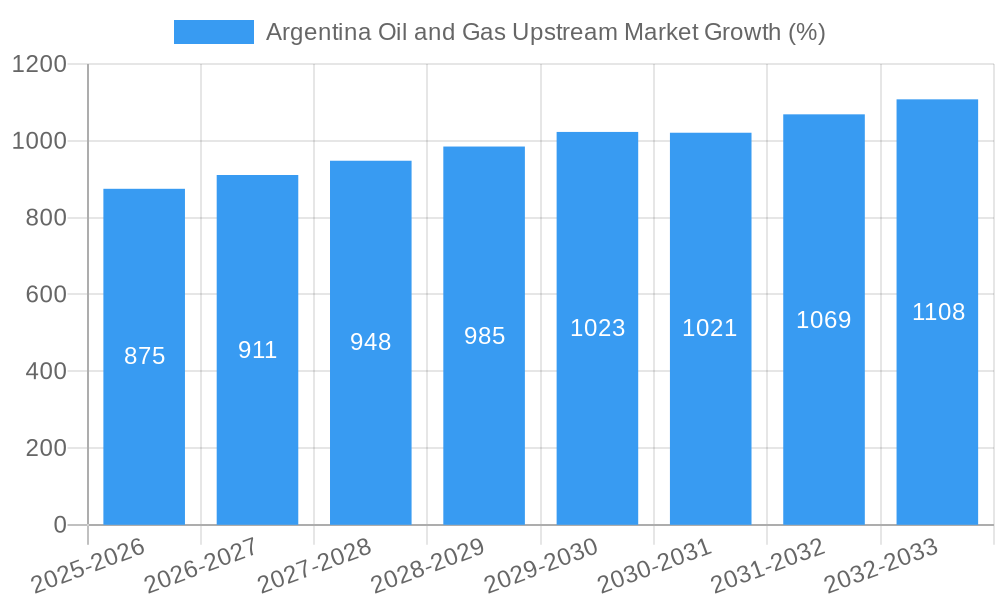 Argentina Oil and Gas Upstream Market Growth