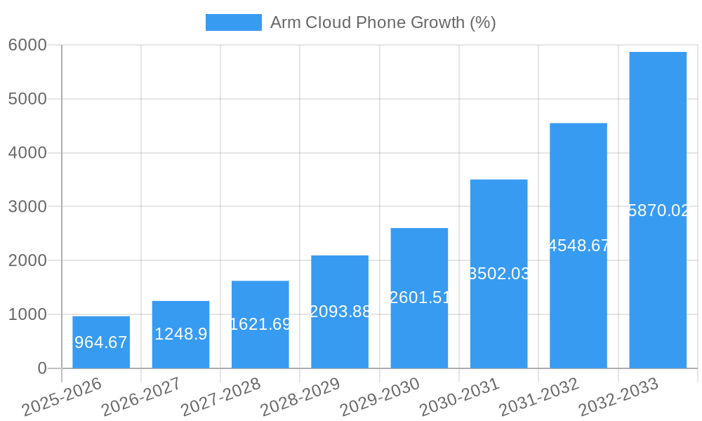 Arm Cloud Phone Growth