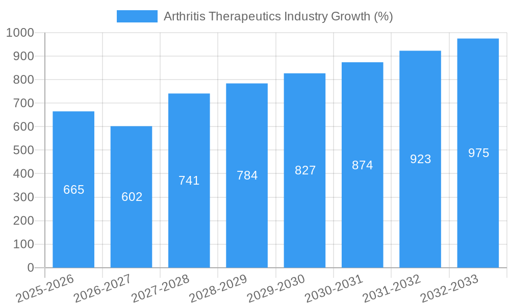 Arthritis Therapeutics Industry Growth