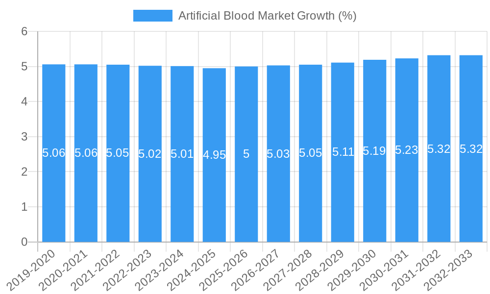 Artificial Blood Market Growth