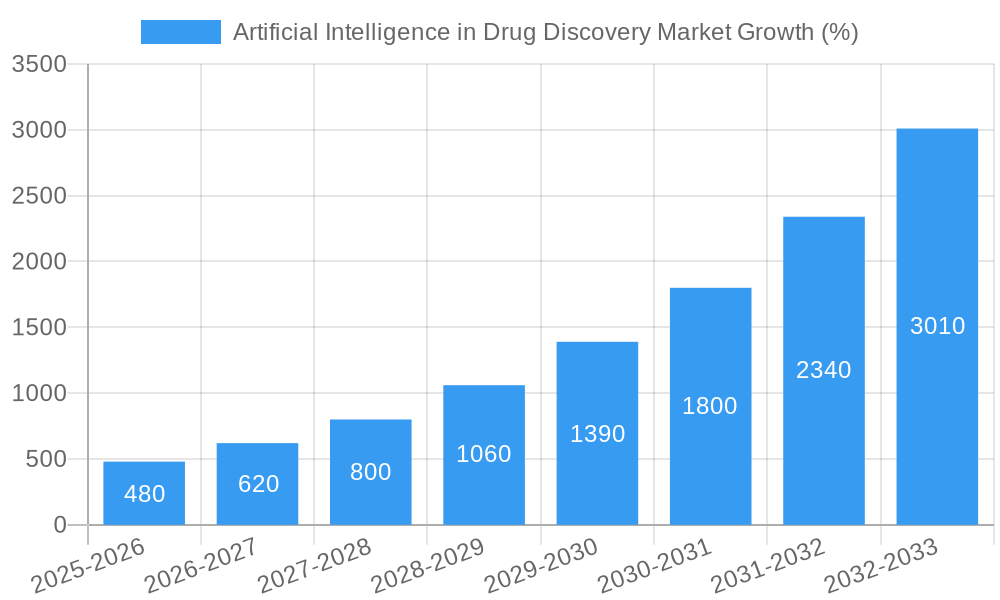 Artificial Intelligence in Drug Discovery Market Growth