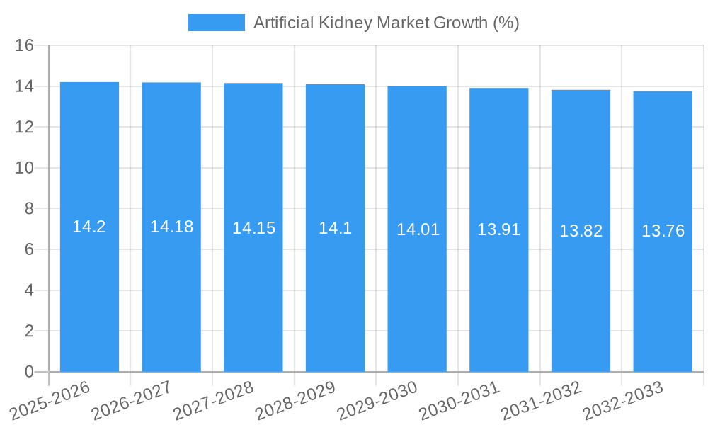 Artificial Kidney Market Growth