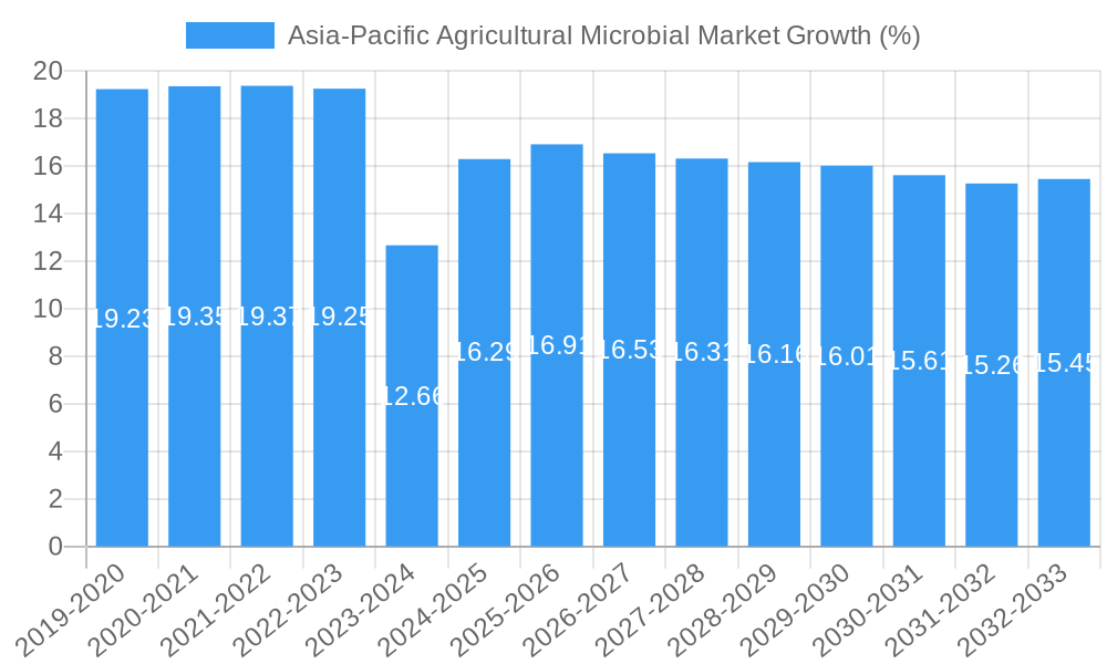 Asia-Pacific Agricultural Microbial Market Growth
