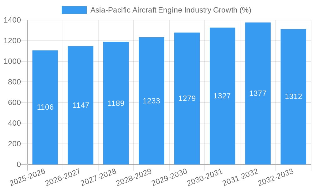 Asia-Pacific Aircraft Engine Industry Growth