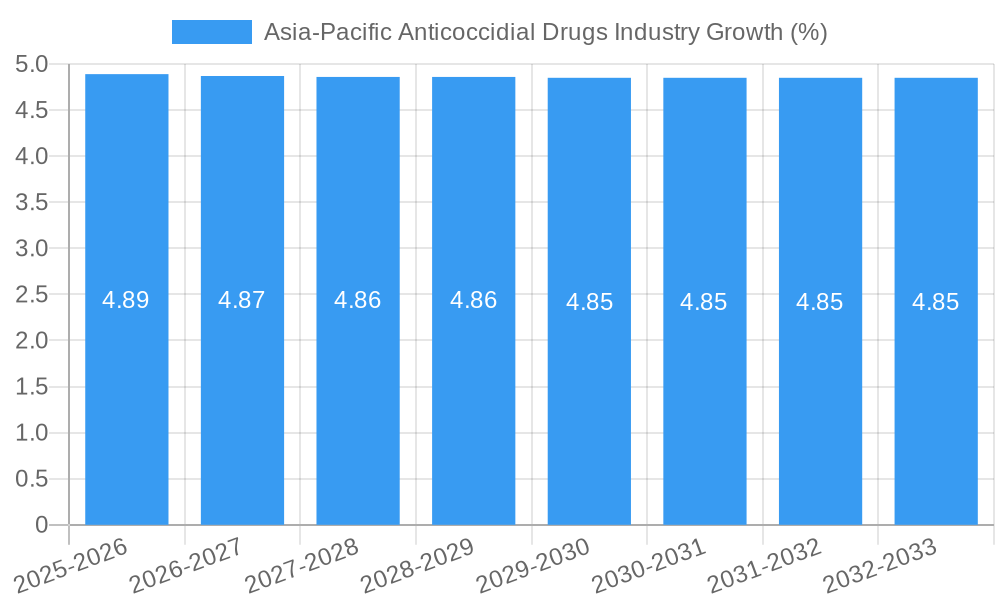 Asia-Pacific Anticoccidial Drugs Industry Growth