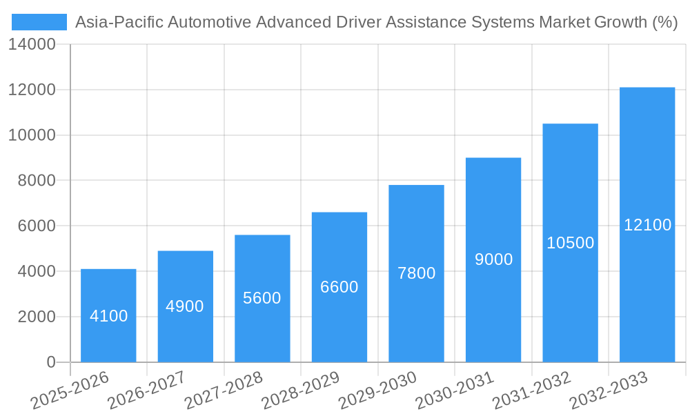 Asia-Pacific Automotive Advanced Driver Assistance Systems Market Growth