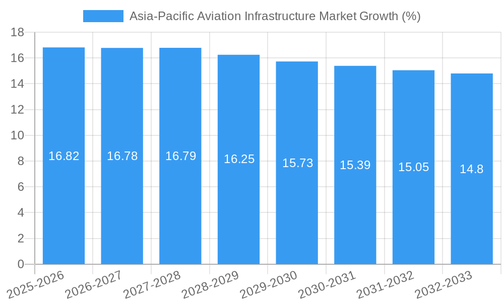 Asia-Pacific Aviation Infrastructure Market Growth