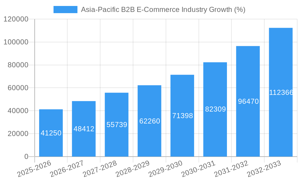 Asia-Pacific B2B E-Commerce Industry Growth