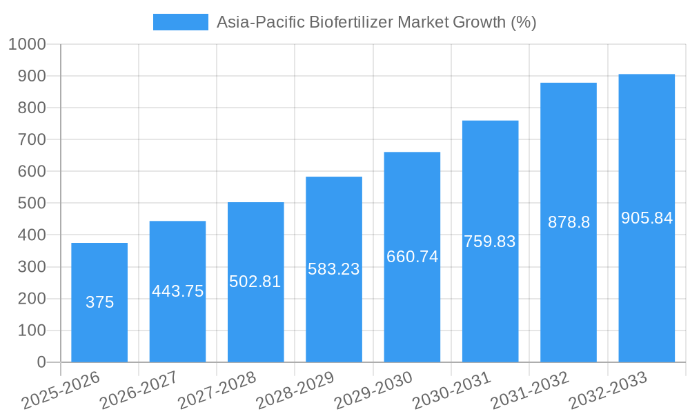 Asia-Pacific Biofertilizer Market Growth