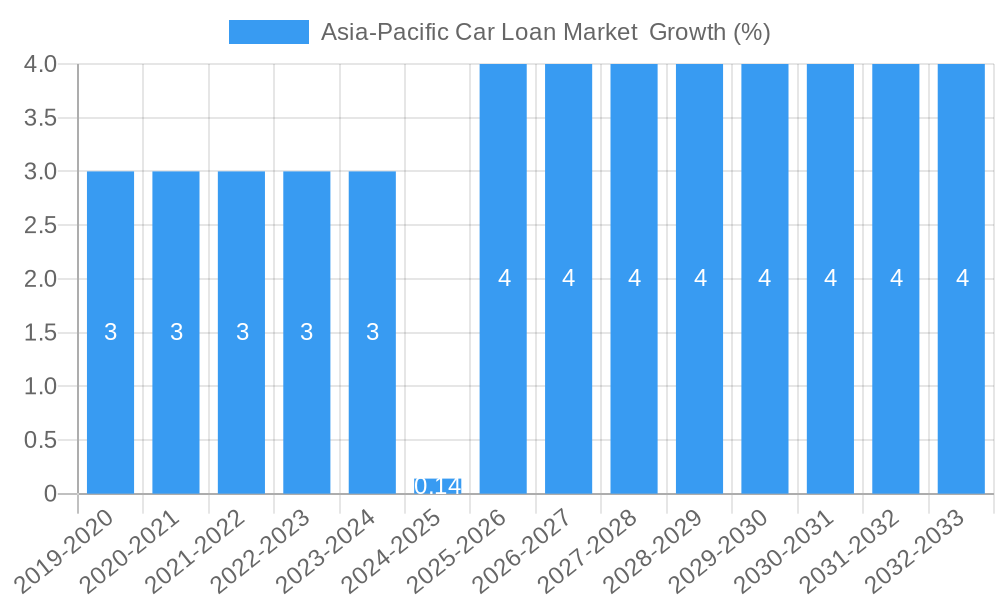 Asia-Pacific Car Loan Market Growth
