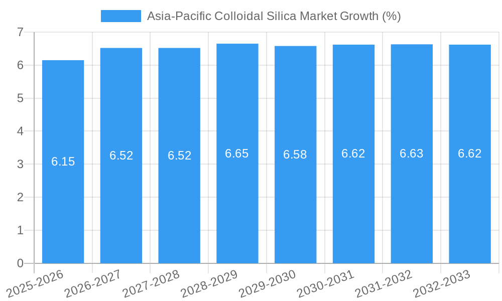 Asia-Pacific Colloidal Silica Market Growth