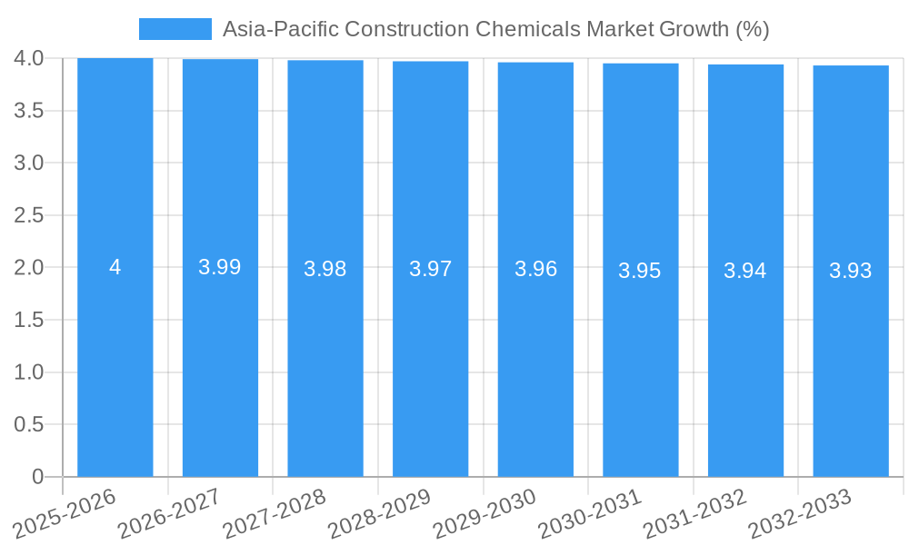 Asia-Pacific Construction Chemicals Market Growth