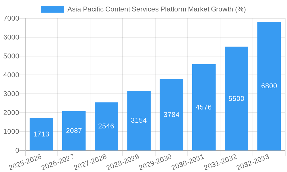 Asia Pacific Content Services Platform Market Growth