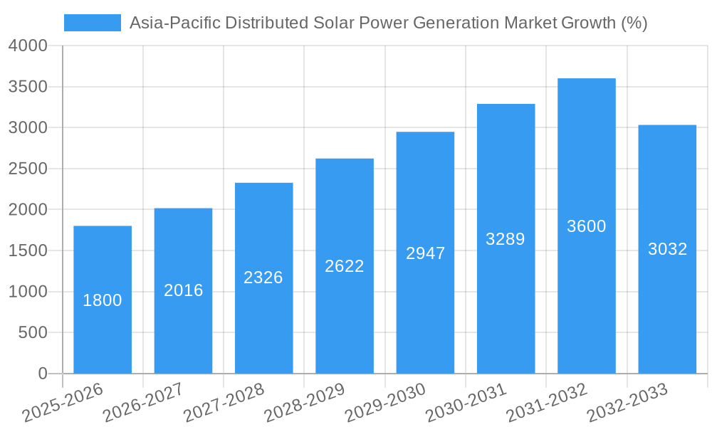 Asia-Pacific Distributed Solar Power Generation Market Growth
