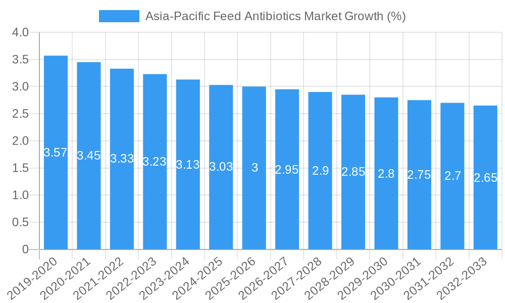 Asia-Pacific Feed Antibiotics Market Growth