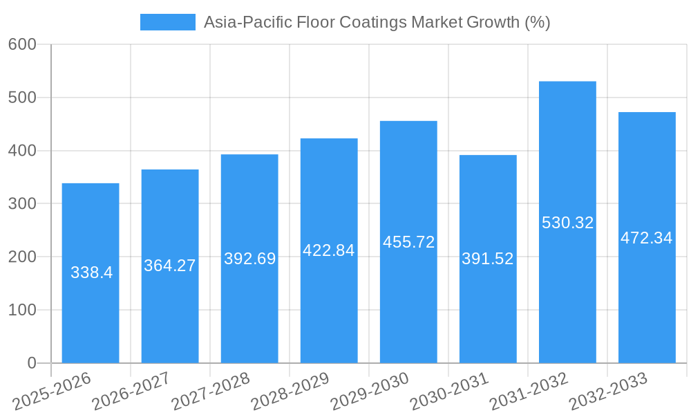 Asia-Pacific Floor Coatings Market Growth