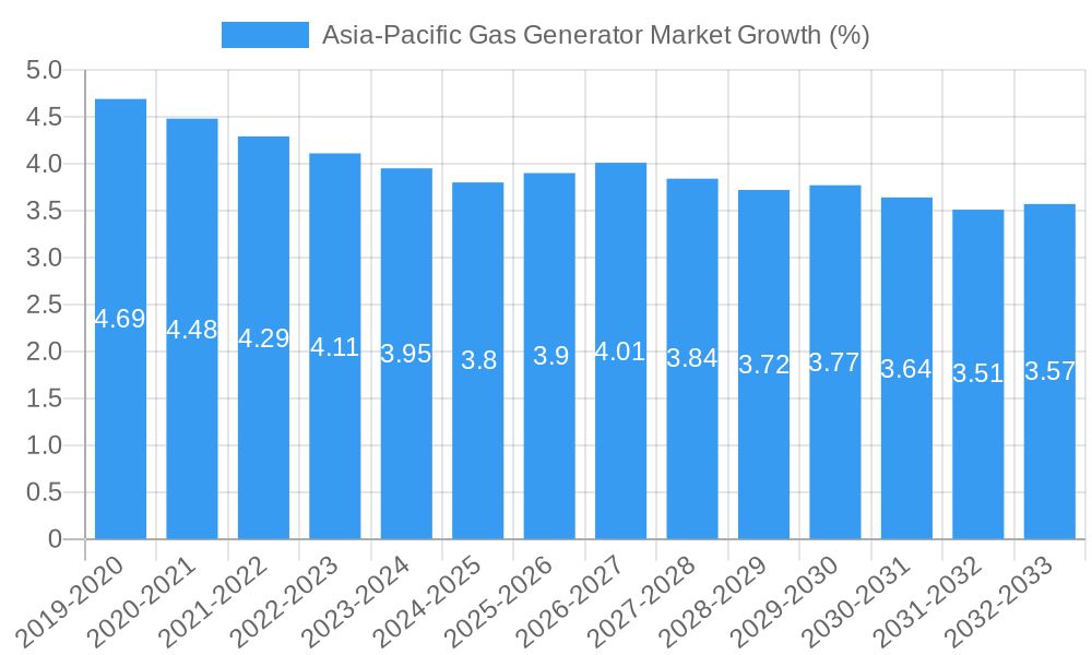 Asia-Pacific Gas Generator Market Growth