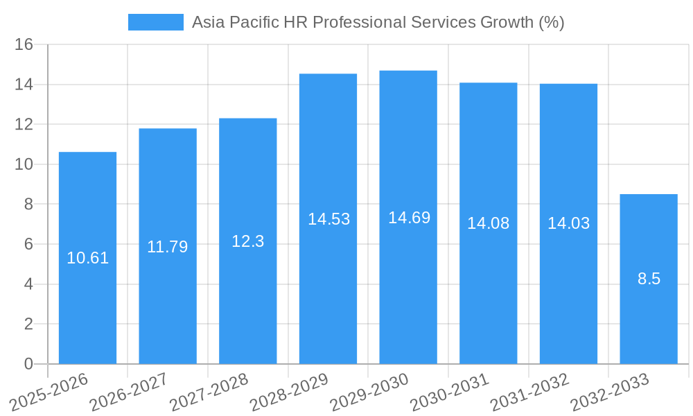Asia Pacific HR Professional Services Growth