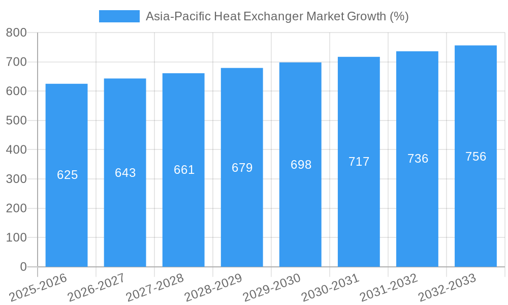 Asia-Pacific Heat Exchanger Market Growth