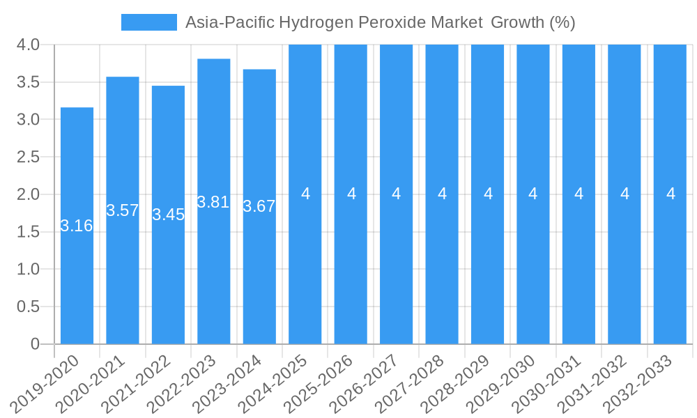 Asia-Pacific Hydrogen Peroxide Market  Growth