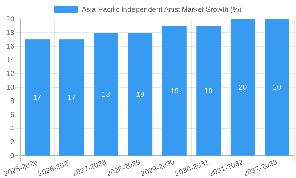 Asia-Pacific Independent Artist Market Growth