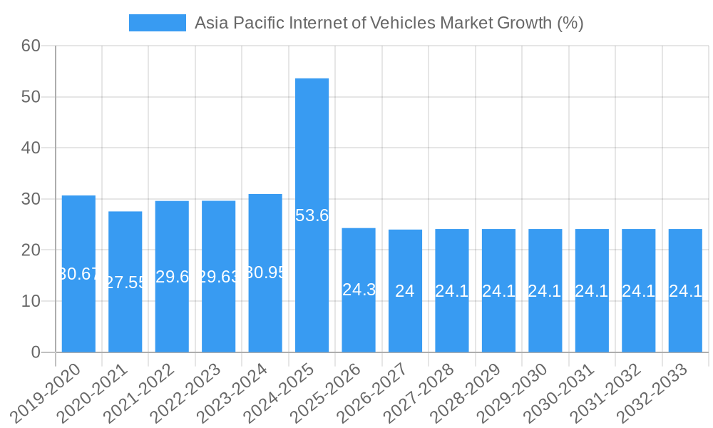 Asia Pacific Internet of Vehicles Market Growth