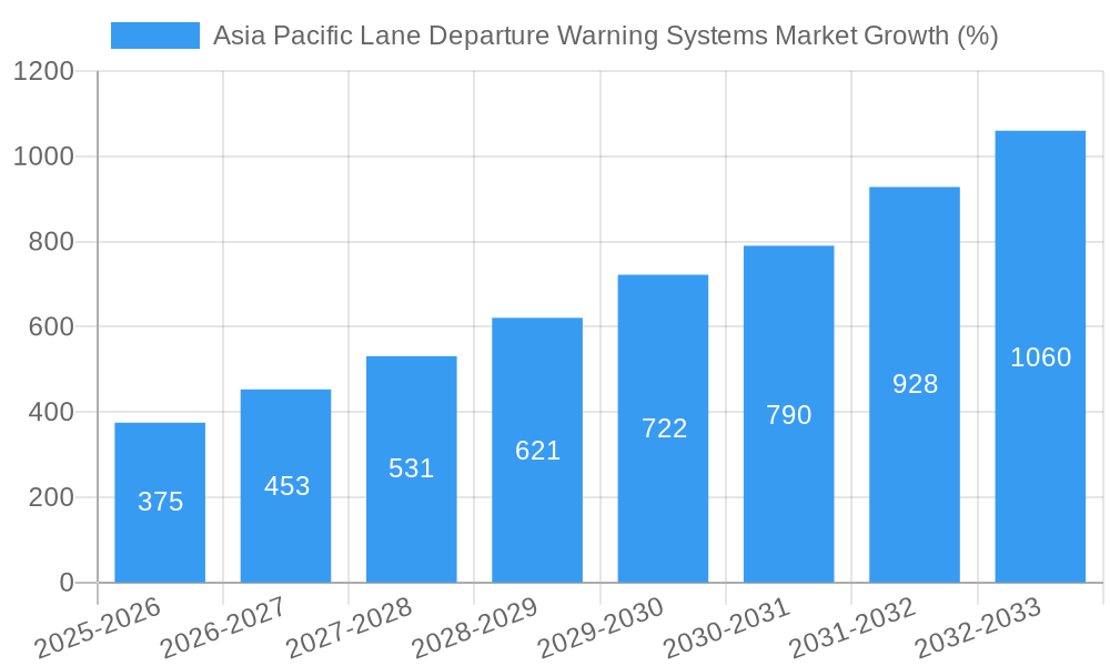 Asia Pacific Lane Departure Warning Systems Market Growth