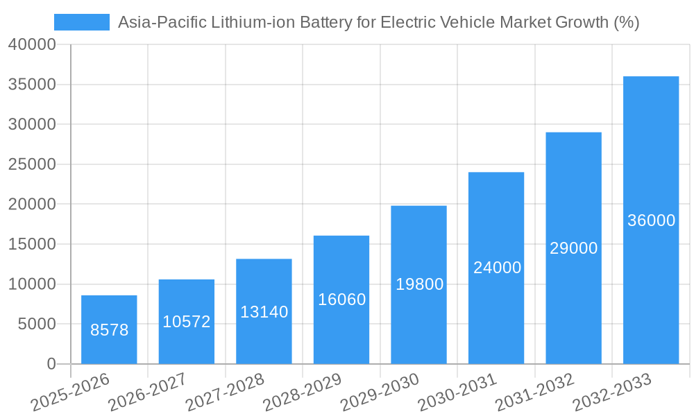 Asia-Pacific Lithium-ion Battery for Electric Vehicle Market Growth